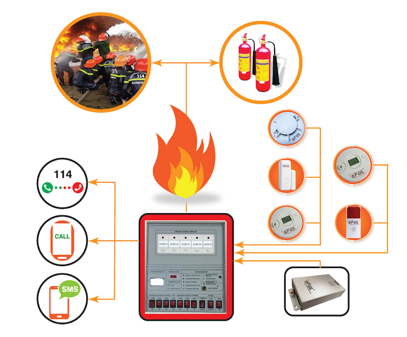 Biện pháp thi công hệ thống phòng cháy chữa cháy