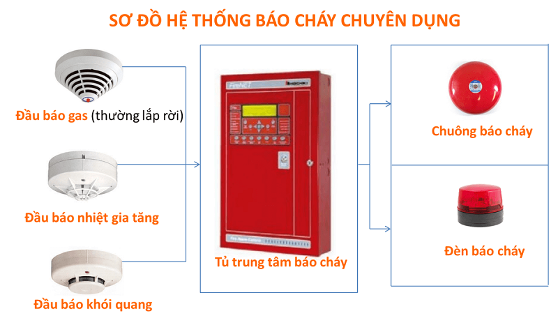 truyền tin cảnh báo