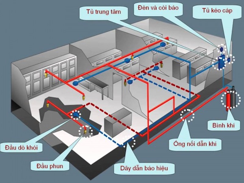 Hợp đồng thi công hệ thống phòng cháy chữa cháy mà bạn cần biết