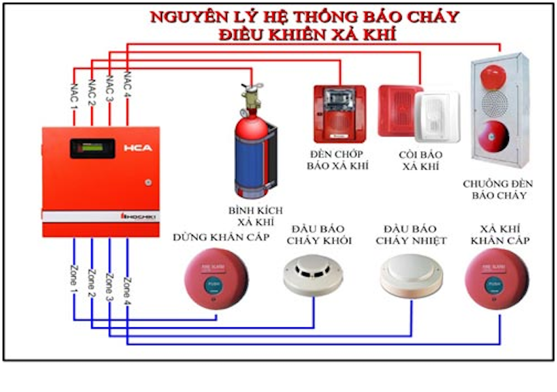 Mã ngành lắp đặt hệ thống phòng cháy chữa cháy là gì?