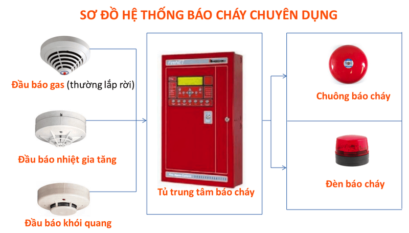 Tại sao các khu chung cư nên lắp đặt thiết bị báo cháy sớm?