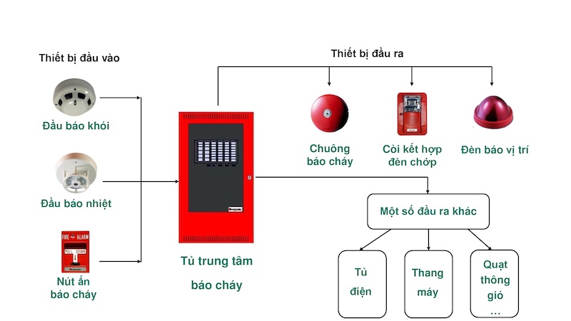 thiết kế hệ thống PCCC