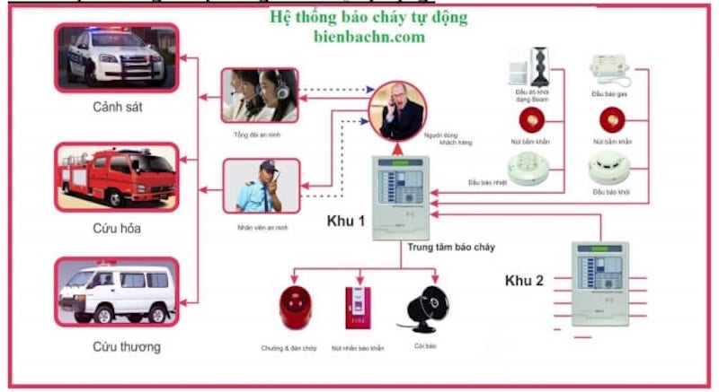 Thiết kế hệ thống phòng cháy chữa cháy: Dịch vụ HOT tại PHÚC ĐẠI AN