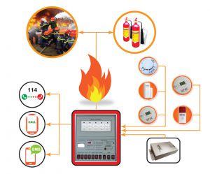 Nguyên lý hoạt động của hệ thống báo cháy qua điện thoại Nguyên lý hoạt động của hệ thống báo cháy qua điện thoại