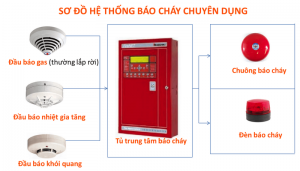 Phúc Đại An: Đơn vị độc quyền phân phối thiết bị truyền tin báo cháy SFUL Phúc Đại An: Đơn vị độc quyền phân phối thiết bị truyền tin báo cháy SFUL