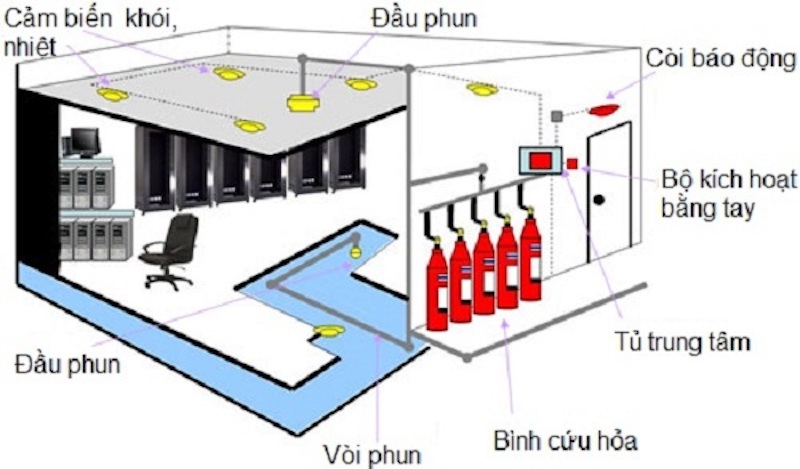 Tư vấn thiết kế pccc giá rẻ tại Phúc Đại An